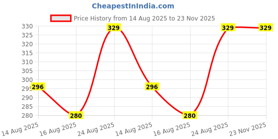 ajio.com indiweaves Pack of 2 Shorts with Elasticated Waist indiweaves Price History Graph from 14 Aug 2025 to 23 Nov 2025