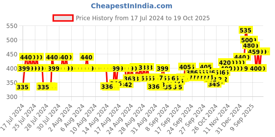 ajio.com ardeur Pack of 2 Shorts with Elasticated Waistband ardeur Price History Graph from 17 Jul 2024 to 18 Oct 2025