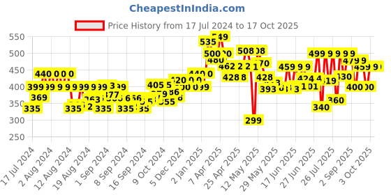 ajio.com ardeur Pack of 2 Shorts with Elasticated Waistband ardeur Price History Graph from 17 Jul 2024 to 16 Oct 2025