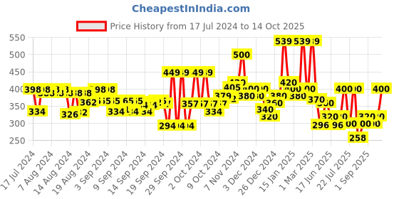 ajio.com hellcat Pack of 2 Shorts with Elasticated Waistband hellcat Price History Graph from 17 Jul 2024 to 14 Oct 2025