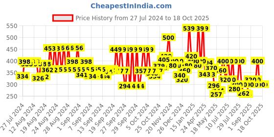 ajio.com hellcat Pack of 2 Shorts with Elasticated Waistband hellcat Price History Graph from 27 Jul 2024 to 18 Oct 2025