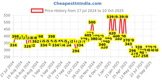 ajio.com hellcat Pack of 2 Shorts with Elasticated Waistband hellcat Price History Graph from 27 Jul 2024 to 10 Oct 2025