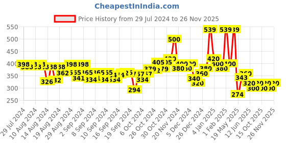 ajio.com hellcat Pack of 2 Shorts with Elasticated Waistband hellcat Price History Graph from 29 Jul 2024 to 26 Nov 2025