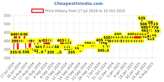 ajio.com ardeur Pack of 2 Shorts with Insert Pocket ardeur Price History Graph from 17 Jul 2024 to 10 Oct 2025
