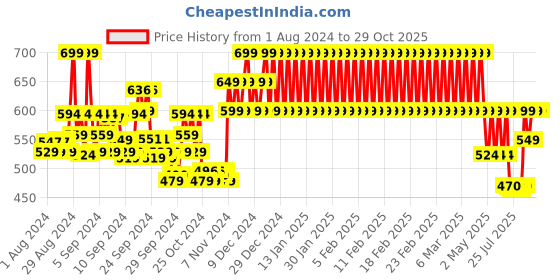 ajio.com mothercare Pack of 2 Shorts with Insert Pockets mothercare Price History Graph from 1 Aug 2024 to 29 Oct 2025