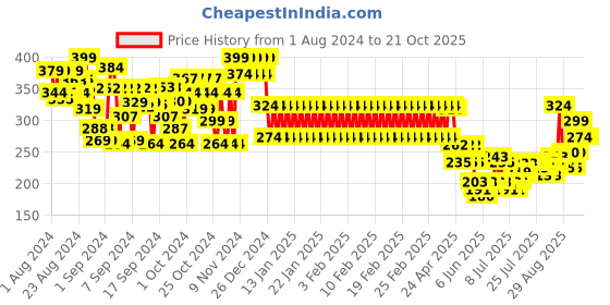 ajio.com mothercare Pack of 2 Shorts with Ruffled Hems mothercare Price History Graph from 1 Aug 2024 to 21 Oct 2025