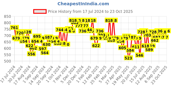 ajio.com u.s. polo assn. Pack of 2 Signature Stripe Antibacterial ET001 Trunks u.s. polo assn. Price History Graph from 17 Jul 2024 to 22 Oct 2025