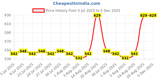 ajio.com Pack of 2 Skanda Fab Round Chair Pads skanda fab Price History Graph from 5 Jul 2025 to 5 Dec 2025