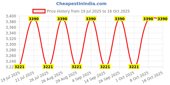 ajio.com muzigae mansion Pack of 2 Sleek Matt Cushion & Refill Set - N23 muzigae mansion Price History Graph from 19 Jul 2025 to 15 Oct 2025
