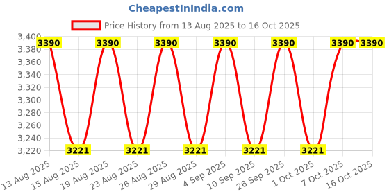 ajio.com muzigae mansion Pack of 2 Sleek Matt Cushion & Refill Set - N25 muzigae mansion Price History Graph from 13 Aug 2025 to 15 Oct 2025