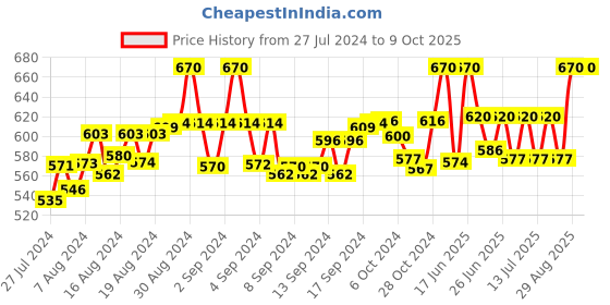 ajio.com fbar Pack of 2 Sleeveless Camisole with Adjustable Straps fbar Price History Graph from 27 Jul 2024 to 8 Oct 2025