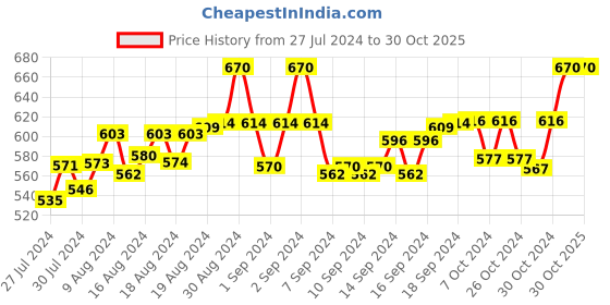 ajio.com fbar Pack of 2 Sleeveless Camisole with Adjustable Straps fbar Price History Graph from 27 Jul 2024 to 29 Oct 2025