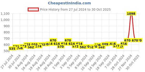 ajio.com fbar Pack of 2 Sleeveless Camisole with Adjustable Straps fbar Price History Graph from 27 Jul 2024 to 29 Oct 2025