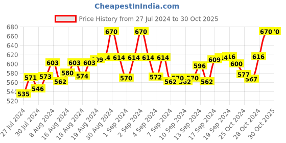 ajio.com fbar Pack of 2 Sleeveless Camisole with Adjustable Straps fbar Price History Graph from 27 Jul 2024 to 29 Oct 2025