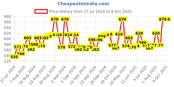 ajio.com fbar Pack of 2 Sleeveless Camisole with Adjustable Straps fbar Price History Graph from 27 Jul 2024 to 9 Oct 2025
