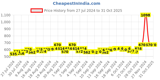 ajio.com fbar Pack of 2 Sleeveless Camisole with Adjustable Straps fbar Price History Graph from 27 Jul 2024 to 30 Oct 2025