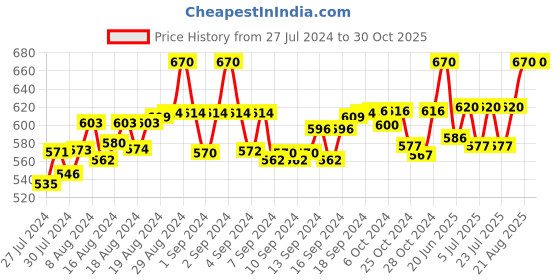ajio.com fbar Pack of 2 Sleeveless Camisole with Adjustable Straps fbar Price History Graph from 27 Jul 2024 to 29 Oct 2025