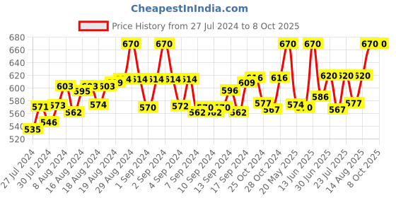 ajio.com fbar Pack of 2 Sleeveless Camisole with Adjustable Straps fbar Price History Graph from 27 Jul 2024 to 8 Oct 2025