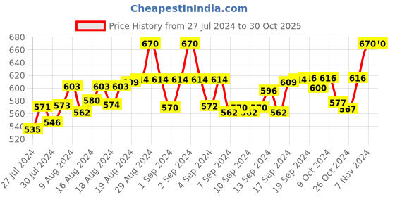 ajio.com fbar Pack of 2 Sleeveless Camisole with Adjustable Straps fbar Price History Graph from 27 Jul 2024 to 29 Oct 2025