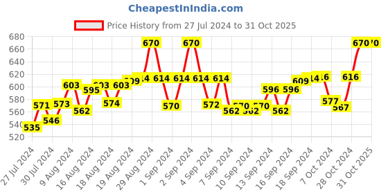 ajio.com fbar Pack of 2 Sleeveless Camisole with Adjustable Straps fbar Price History Graph from 27 Jul 2024 to 30 Oct 2025