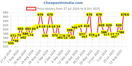 ajio.com fbar Pack of 2 Sleeveless Camisoles with Adjustable Strap fbar Price History Graph from 27 Jul 2024 to 7 Oct 2025