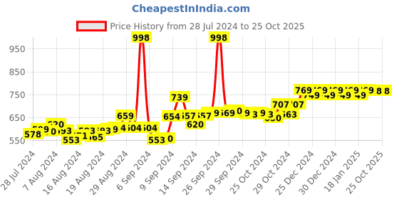 ajio.com friskers Pack of 2 Sleeveless Tank Top friskers Price History Graph from 28 Jul 2024 to 25 Oct 2025