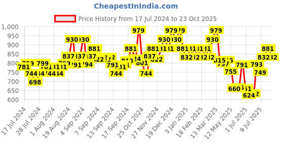 ajio.com damensch Pack of 2 Sleeveless Vest damensch Price History Graph from 17 Jul 2024 to 23 Oct 2025