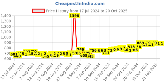 ajio.com friskers Pack of 2 Sleeveless Vest friskers Price History Graph from 17 Jul 2024 to 20 Oct 2025