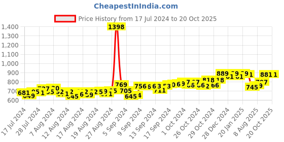 ajio.com friskers Pack of 2 Sleeveless Vest friskers Price History Graph from 17 Jul 2024 to 20 Oct 2025