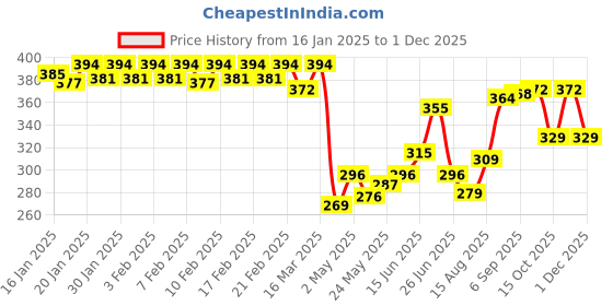 ajio.com dollar bigboss Pack of 2 Sleeveless Vest dollar bigboss Price History Graph from 16 Jan 2025 to 1 Dec 2025