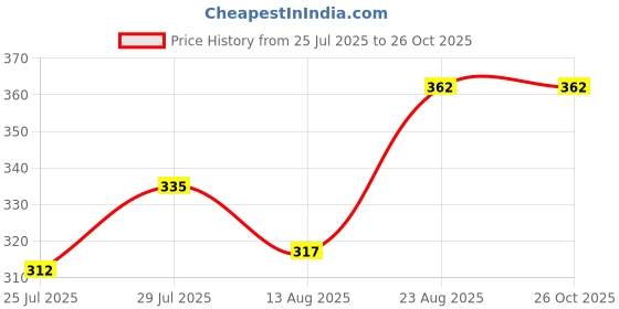 ajio.com lux nitro Pack of 2 Sleeveless Vest lux nitro Price History Graph from 25 Jul 2025 to 26 Oct 2025