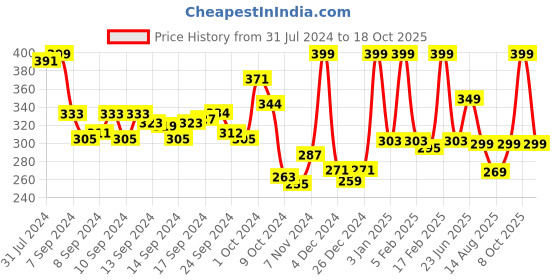 ajio.com dixcy scott originals Pack Of 2 Sleeveless Vest with Round Neck dixcy scott originals Price History Graph from 31 Jul 2024 to 18 Oct 2025