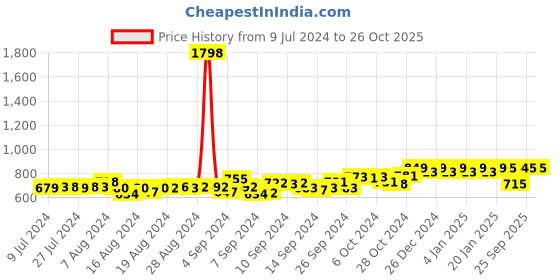 ajio.com friskers Pack of 2 Sleeveless Vests friskers Price History Graph from 9 Jul 2024 to 26 Oct 2025