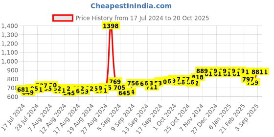 ajio.com friskers Pack of 2 Sleeveless Vests friskers Price History Graph from 17 Jul 2024 to 20 Oct 2025