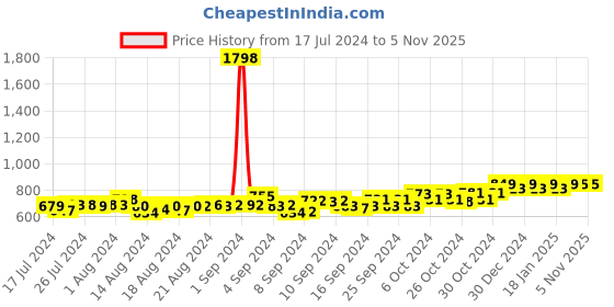 ajio.com friskers Pack of 2 Sleeveless Vests friskers Price History Graph from 17 Jul 2024 to 5 Nov 2025