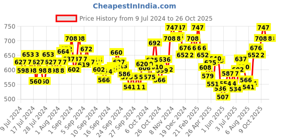 ajio.com damensch Pack of 2 Sleeveless Vests damensch Price History Graph from 9 Jul 2024 to 26 Oct 2025