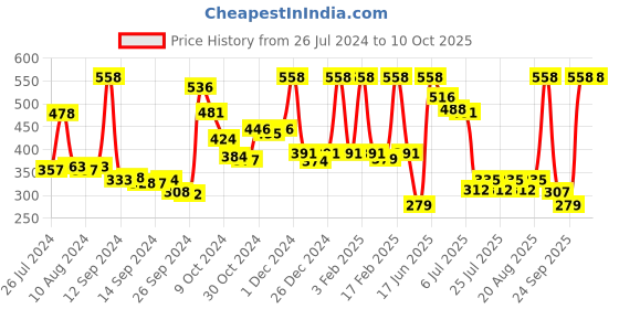 ajio.com dixcy scott maximus Pack of 2 Sleeveless Vests dixcy scott maximus Price History Graph from 26 Jul 2024 to 10 Oct 2025