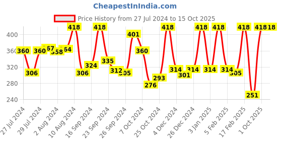 ajio.com dixcy scott maximus Pack of 2 Sleeveless Vests dixcy scott maximus Price History Graph from 27 Jul 2024 to 15 Oct 2025