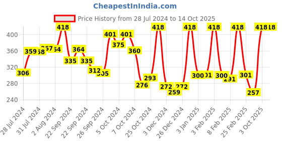 ajio.com dixcy scott maximus Pack of 2 Sleeveless Vests dixcy scott maximus Price History Graph from 28 Jul 2024 to 14 Oct 2025