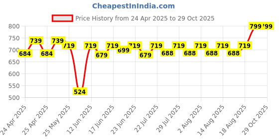 ajio.com puma Pack of 2 Sleeveless Vests puma Price History Graph from 24 Apr 2025 to 28 Oct 2025