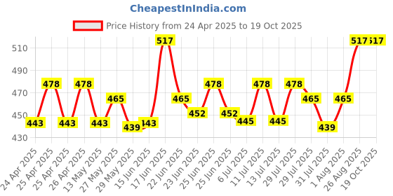 ajio.com trends tower Pack of 2 Sleeveless Vests with Contrast Pocket trends tower Price History Graph from 24 Apr 2025 to 19 Oct 2025