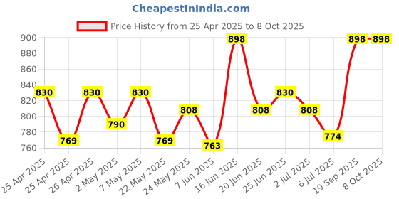 ajio.com adira Pack of 2 Slip Camisoles adira Price History Graph from 25 Apr 2025 to 8 Oct 2025
