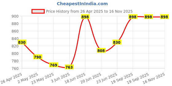 ajio.com adira Pack of 2 Slip Camisoles adira Price History Graph from 26 Apr 2025 to 16 Nov 2025