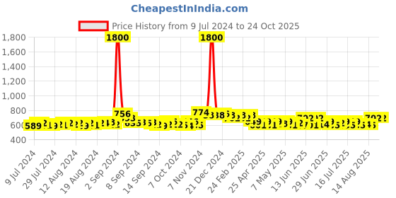 ajio.com high fame Pack of 2 Slip-On Thermal Vest high fame Price History Graph from 9 Jul 2024 to 22 Oct 2025