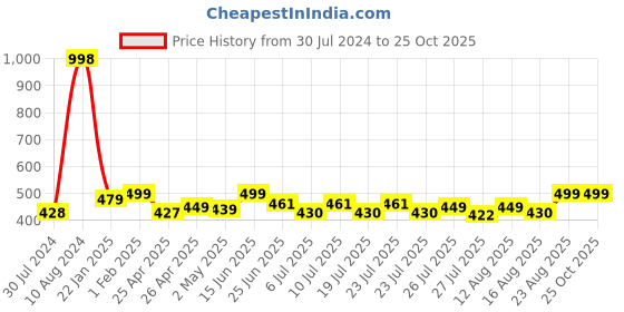 ajio.com paramount chikan Pack of 2 Slips paramount chikan Price History Graph from 30 Jul 2024 to 24 Oct 2025