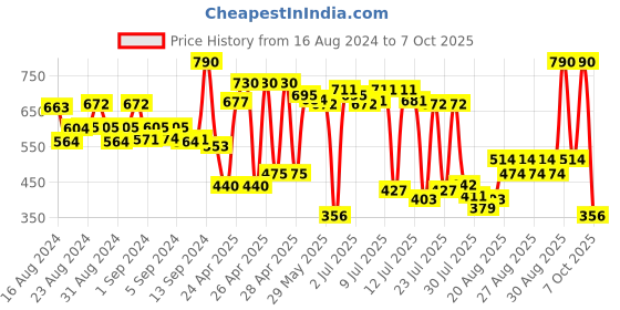 ajio.com amante Pack of 2 Slips amante Price History Graph from 16 Aug 2024 to 7 Oct 2025