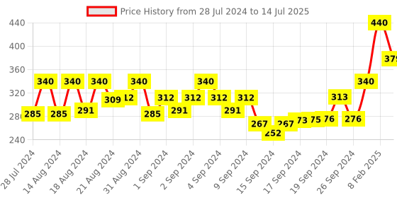 ajio.com vendsy Pack of 2 Sliver-Plated Chain & Ring vendsy Price History Graph from 28 Jul 2024 to 14 Jul 2025