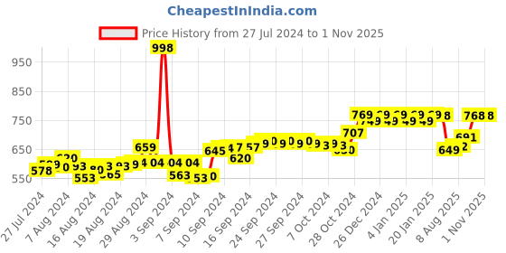 ajio.com friskers Pack of 2 Smiley Print Tank Top friskers Price History Graph from 27 Jul 2024 to 31 Oct 2025