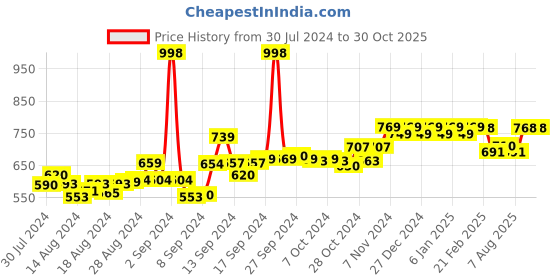 ajio.com friskers Pack of 2 Smiley Tank Tops friskers Price History Graph from 30 Jul 2024 to 30 Oct 2025