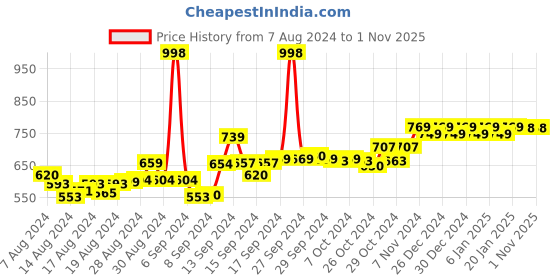 ajio.com friskers Pack of 2 Smiley Tank Tops friskers Price History Graph from 7 Aug 2024 to 1 Nov 2025